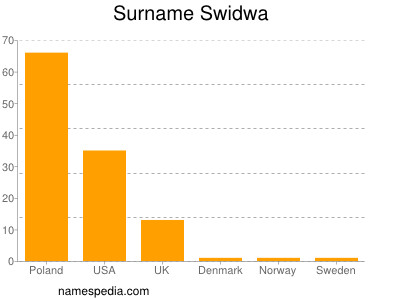 Familiennamen Swidwa