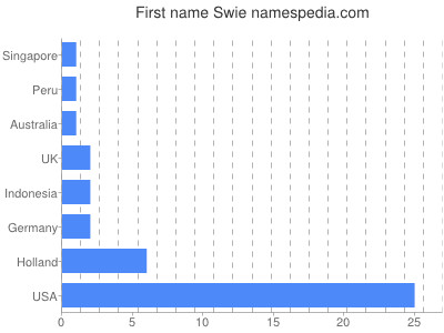 prenom Swie