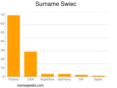 Familiennamen Swiec