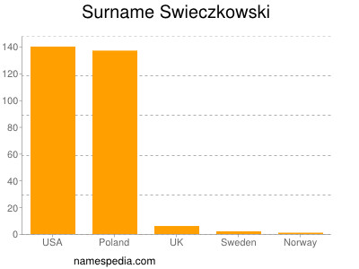 Familiennamen Swieczkowski