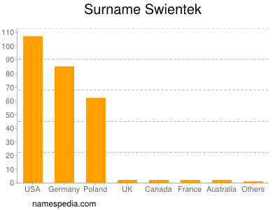 Familiennamen Swientek