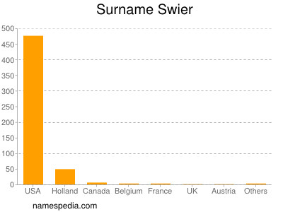 Familiennamen Swier