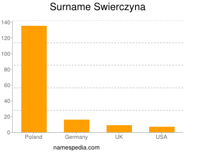 Familiennamen Swierczyna