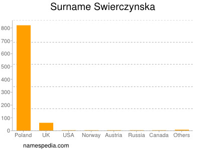 Familiennamen Swierczynska