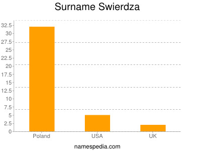 Familiennamen Swierdza