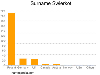 nom Swierkot