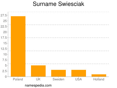 Familiennamen Swiesciak