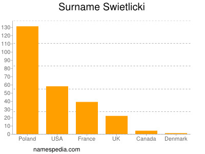 Familiennamen Swietlicki