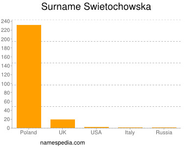 Familiennamen Swietochowska