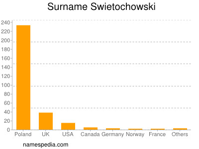 Surname Swietochowski