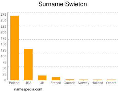 Familiennamen Swieton