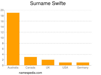 Surname Swifte