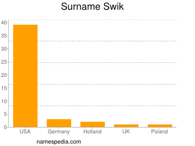 Familiennamen Swik