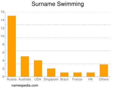 Surname Swimming