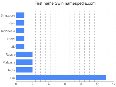 Given name Swin