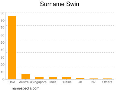 Surname Swin