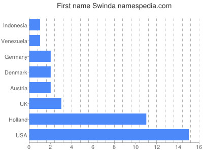 Vornamen Swinda