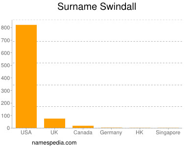 Surname Swindall