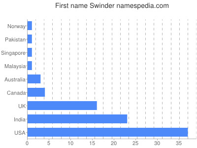 prenom Swinder