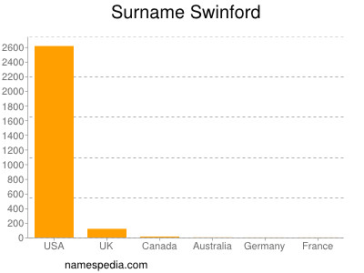 Familiennamen Swinford