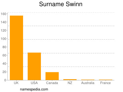 Familiennamen Swinn