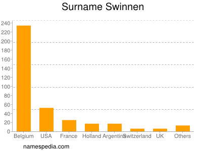 Familiennamen Swinnen