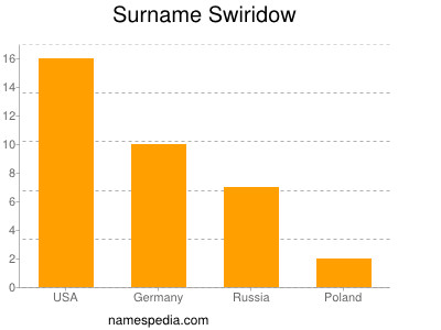 Surname Swiridow