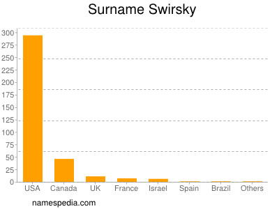 nom Swirsky