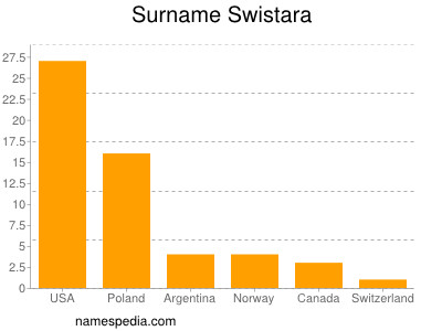 Familiennamen Swistara