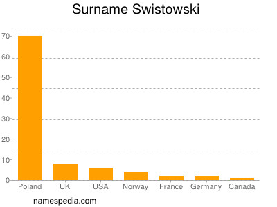 Familiennamen Swistowski