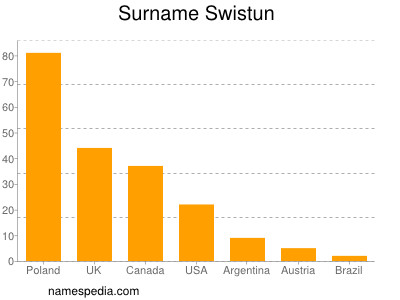 Familiennamen Swistun