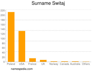 Surname Switaj