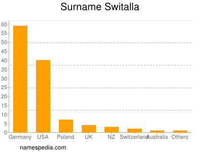 Surname Switalla