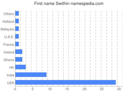 Vornamen Swithin
