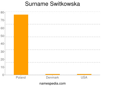 Familiennamen Switkowska