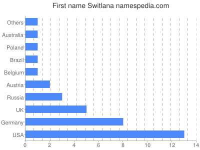 prenom Switlana