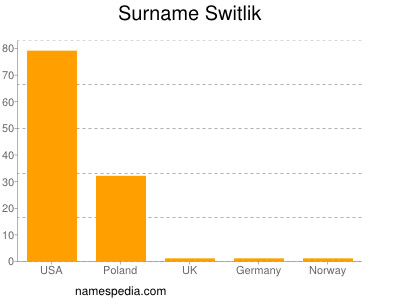 Familiennamen Switlik