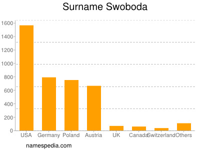 Familiennamen Swoboda