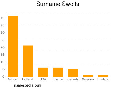 Familiennamen Swolfs