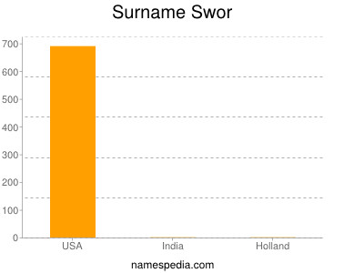 Surname Swor