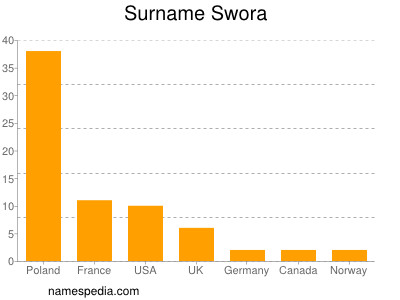 Surname Swora