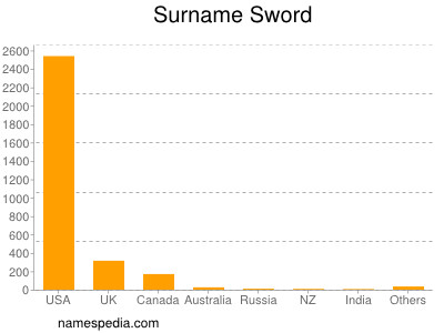 Familiennamen Sword