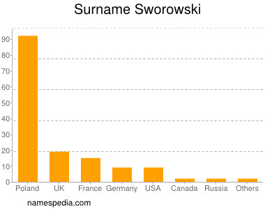 nom Sworowski