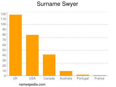 Surname Swyer