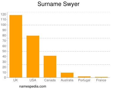 Familiennamen Swyer