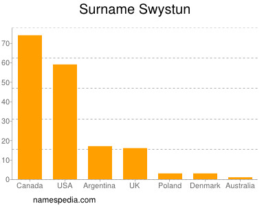 Familiennamen Swystun