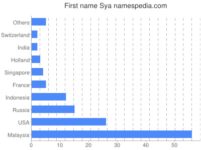 prenom Sya