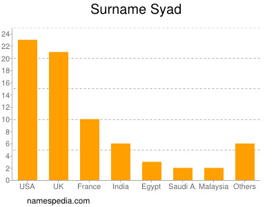 Familiennamen Syad
