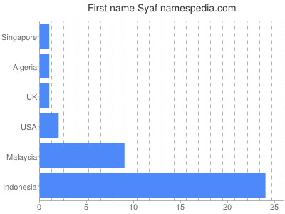 prenom Syaf