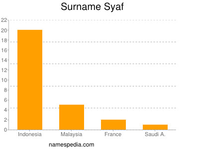 Familiennamen Syaf